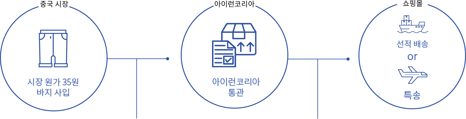 이용금액안내